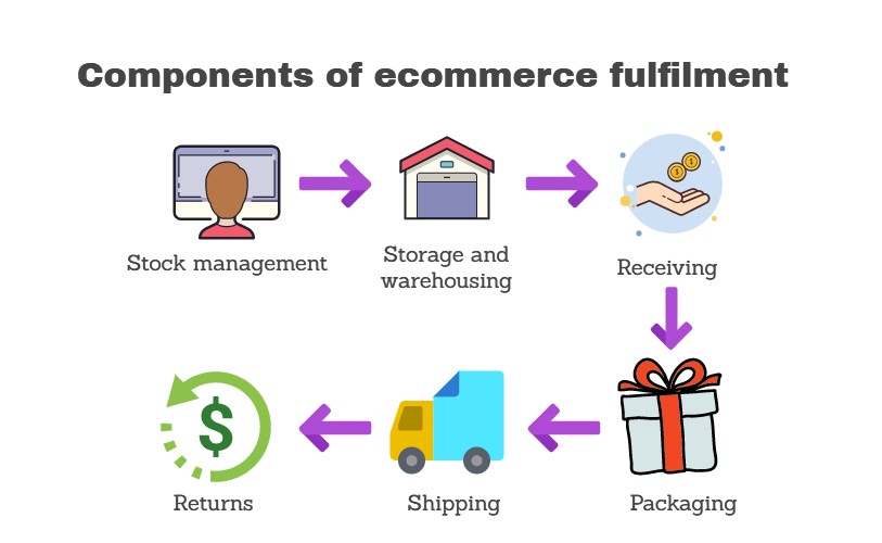 Six-major-components-of-ecommerce-fulfilment